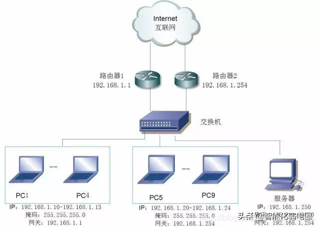 了解开关和路由器之间的区别。