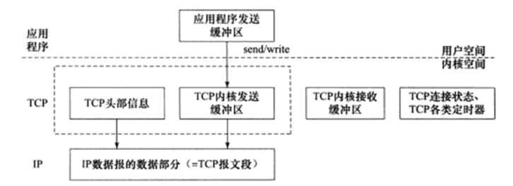 TCP报文段封装过程