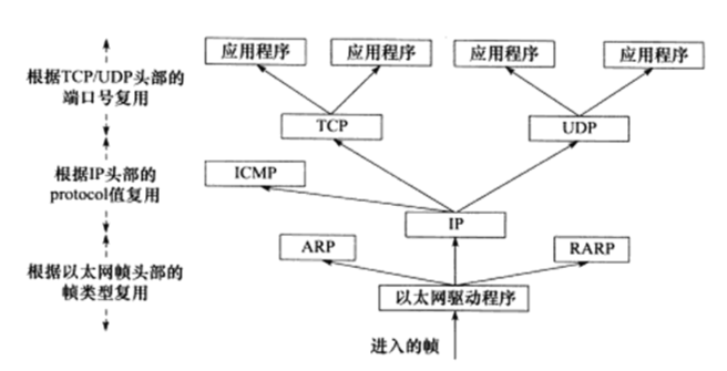 以太网帧的分用