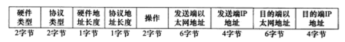 以太网ARP请求/应答报文格式