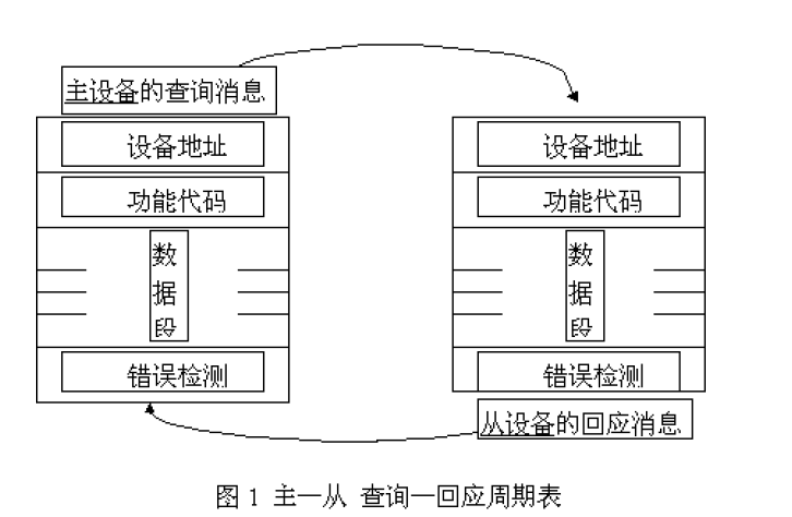 modbus通讯协议详细介绍