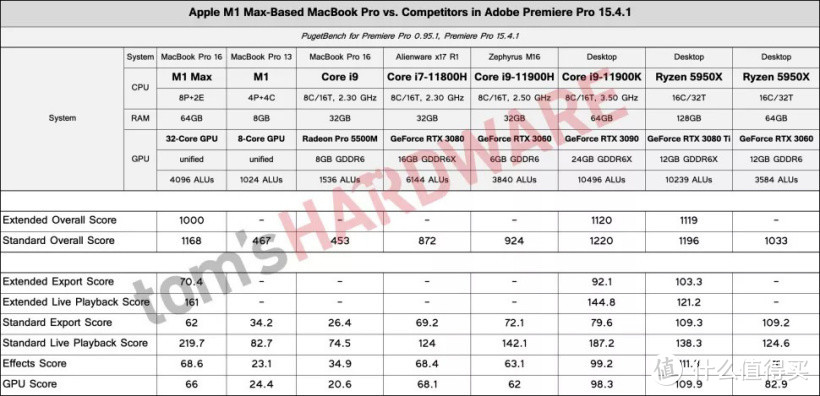 M1 Pro/Max版MacBook Pro 14外观丑陋无比,整体性能接近R9-5950X