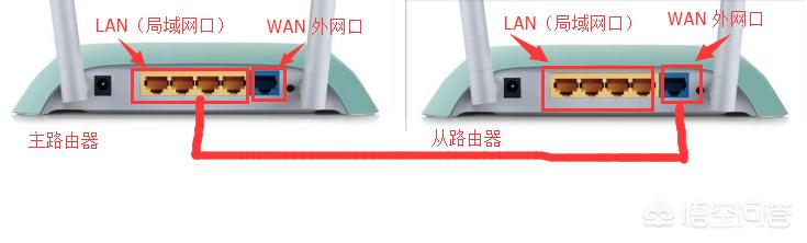 如何在路由器后面加一个路由器如何设置副路由器? 如何在路由器后面加一个路由器?