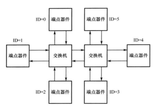 基于交换机的拓扑结构 基于交换机的拓扑结构