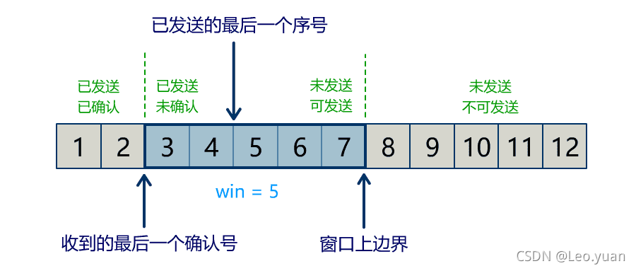 别再被三次握手和四次挥手所支配!把TCP这玩意儿给你掰开了说