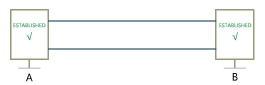 别再被三次握手和四次挥手所支配!把TCP这玩意儿给你掰开了说