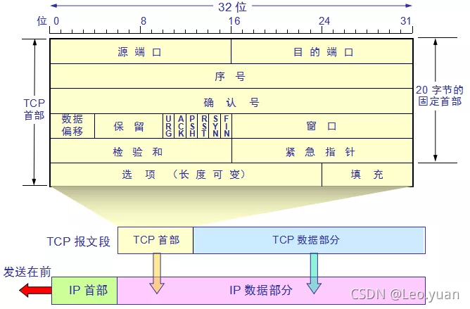 别再被三次握手和四次挥手所支配!把TCP这玩意儿给你掰开了说
