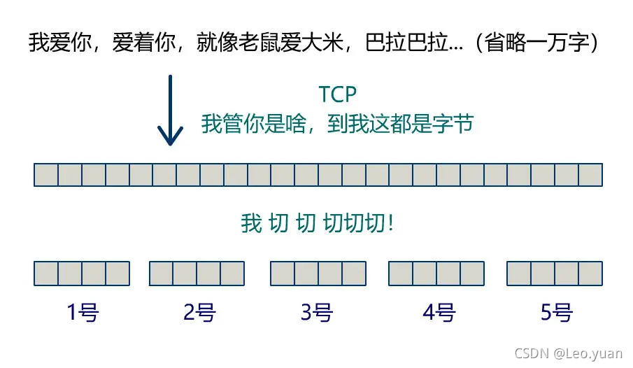 别再被三次握手和四次挥手所支配!把TCP这玩意儿给你掰开了说