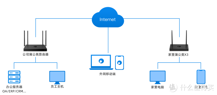 为群晖插上翅膀:百元出头,不限量不限速 永久解决外网访问群晖NAS难题