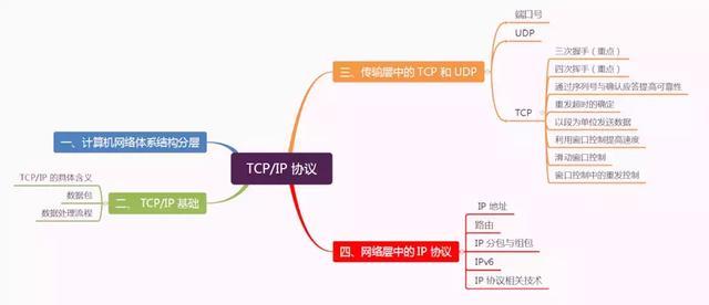 太厉害了,终于有人能把TCP/IP 协议讲的明明白白了