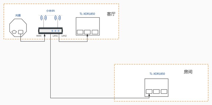 TP-LINK Mesh组网单线复用,AP模式评