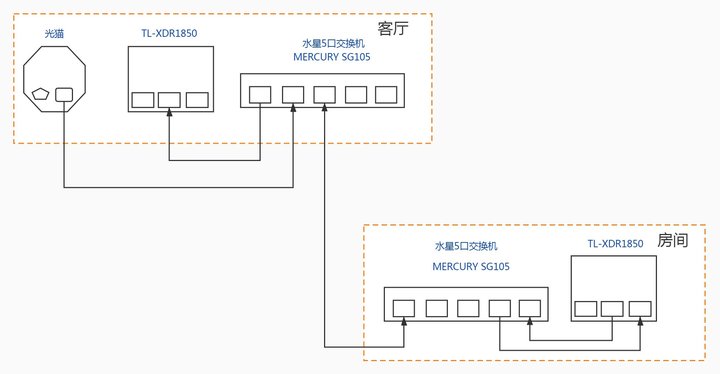 TP-LINK Mesh组网单线复用,AP模式评