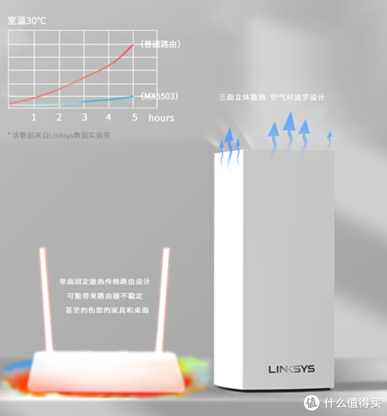 Linksys 领势 发布 MX5503 别墅级路由系统,5600Mbps 、6数据流