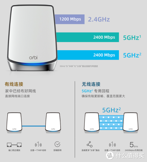 家里WiFi全覆盖高速上网,双11 无线mesh分布式路由器选购攻略