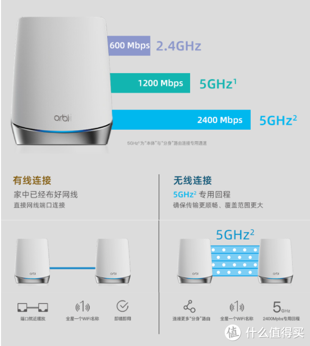 家里WiFi全覆盖高速上网,双11 无线mesh分布式路由器选购攻略