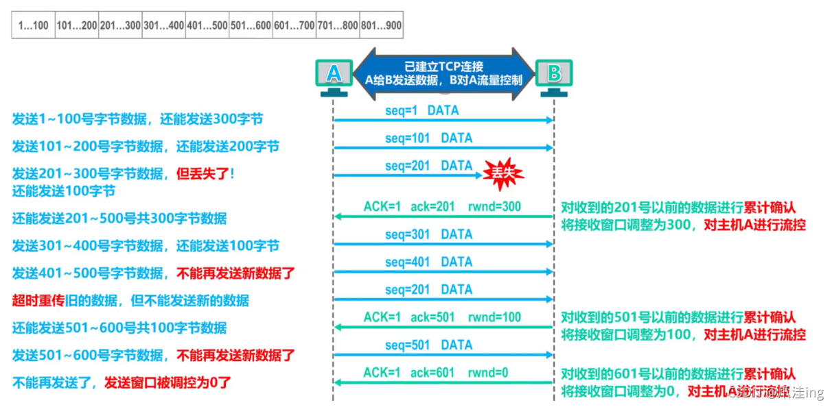 [外链图片转存失败,源站可能有防盗链机制,建议将图片保存下来直接上传(img-BpDM9pWh-1636038766620)(计算机网络笔记（湖南科大教程）.assets/image-20211104180551562.png)]