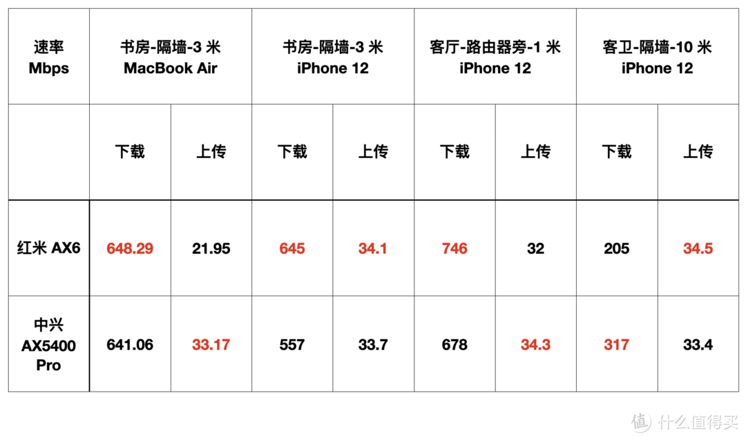 国产芯、真 2.5G 电口,中兴 AX5400 Pro WiFi6路由器体验(附 AX6 对比)