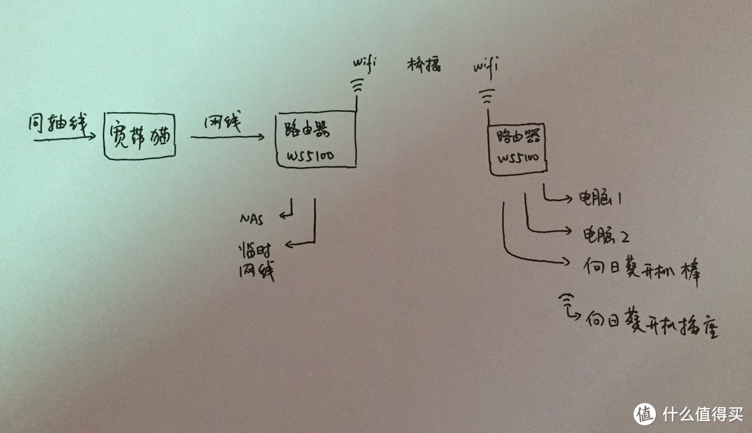 彻底解决扯线烦恼,华为无线路由DIY桥接功能扩展网口
