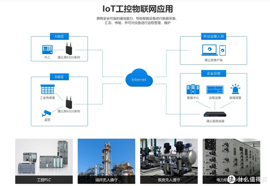 只需一张4G卡,打通网络死角:蒲公英工业路由器R3000A评测