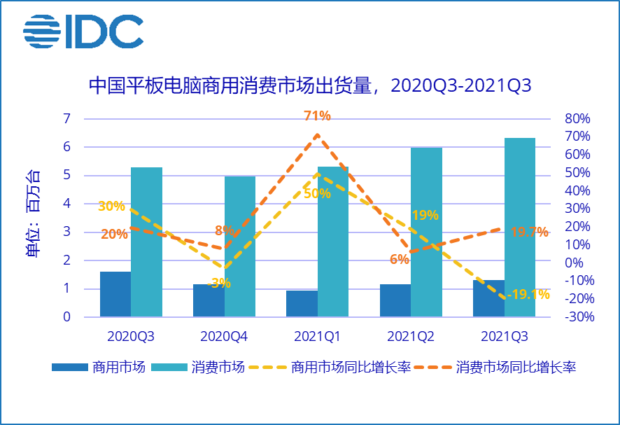 IDC 发布 Q3 中国平板电脑调研报告:同比增长 10.6%,安卓平板电脑占比 62.3%