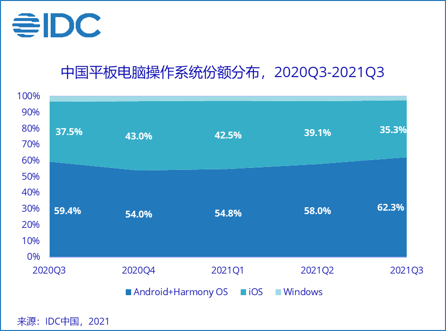 IDC 发布 Q3 中国平板电脑调研报告:同比增长 10.6%,安卓平板电脑占比 62.3%