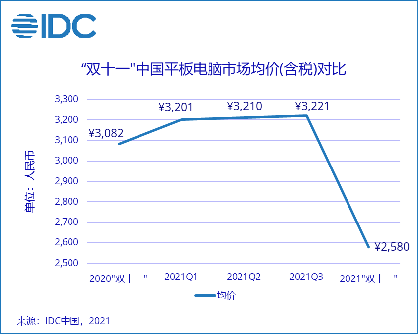 IDC 发布 Q3 中国平板电脑调研报告:同比增长 10.6%,安卓平板电脑占比 62.3%
