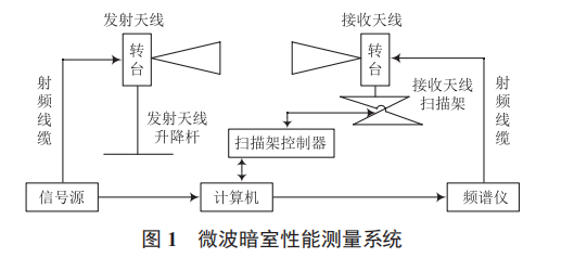 微波暗室静区性能测量及影响因素分析