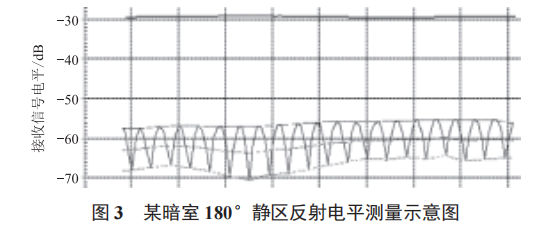 微波暗室静区性能测量及影响因素分析