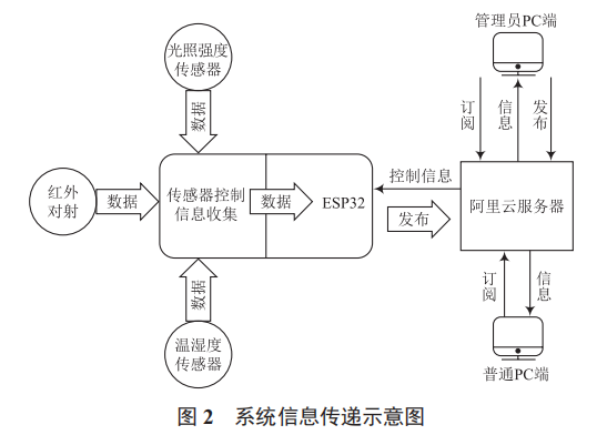 高校教学楼智能控制系统