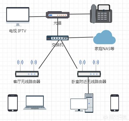 一根网线怎样设置两个无线路由器呢如何设置双路由器?需要注意哪些问题? 一根网线怎样设置两个无线路由器呢?需要注意哪些问题?