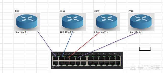 家里有电信、移动、联通和广电宽带4根手工设置外网带宽,闲置路由器若干个,如何组成一个内网? 家里有电信、移动、联通和广电宽带4根,闲置路由器若干个,如何组成一个内网?