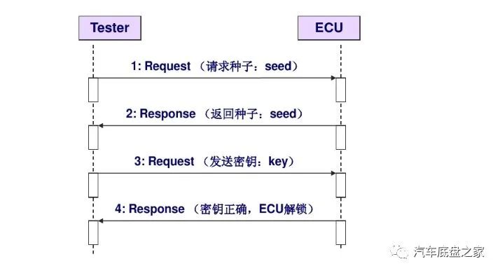 诊断和通信管理功能单元（1）