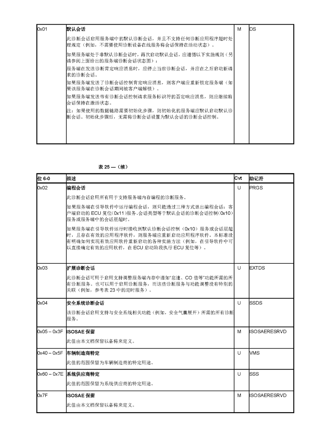 诊断和通信管理功能单元（1）