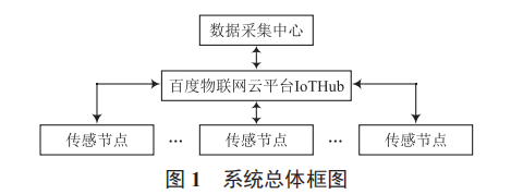 基于 ESP8266WiFi 模块和 MQTT 协议的物联网传感节点设计