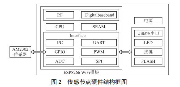 基于 ESP8266WiFi 模块和 MQTT 协议的物联网传感节点设计
