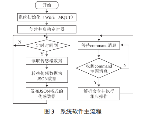 基于 ESP8266WiFi 模块和 MQTT 协议的物联网传感节点设计