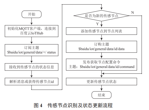 基于 ESP8266WiFi 模块和 MQTT 协议的物联网传感节点设计