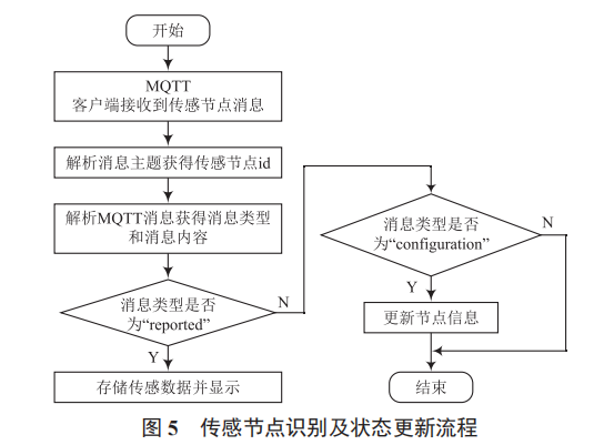 基于 ESP8266WiFi 模块和 MQTT 协议的物联网传感节点设计