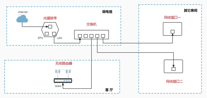 VLAN交换机设置教程一:单线复用,Mesh组网单线复用