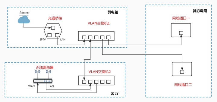 VLAN交换机设置教程一:单线复用,Mesh组网单线复用