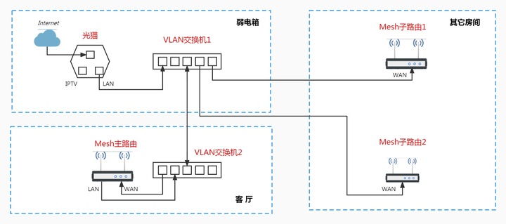 VLAN交换机设置教程一:单线复用,Mesh组网单线复用