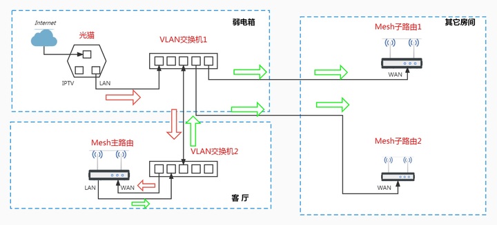 VLAN交换机设置教程一:单线复用,Mesh组网单线复用
