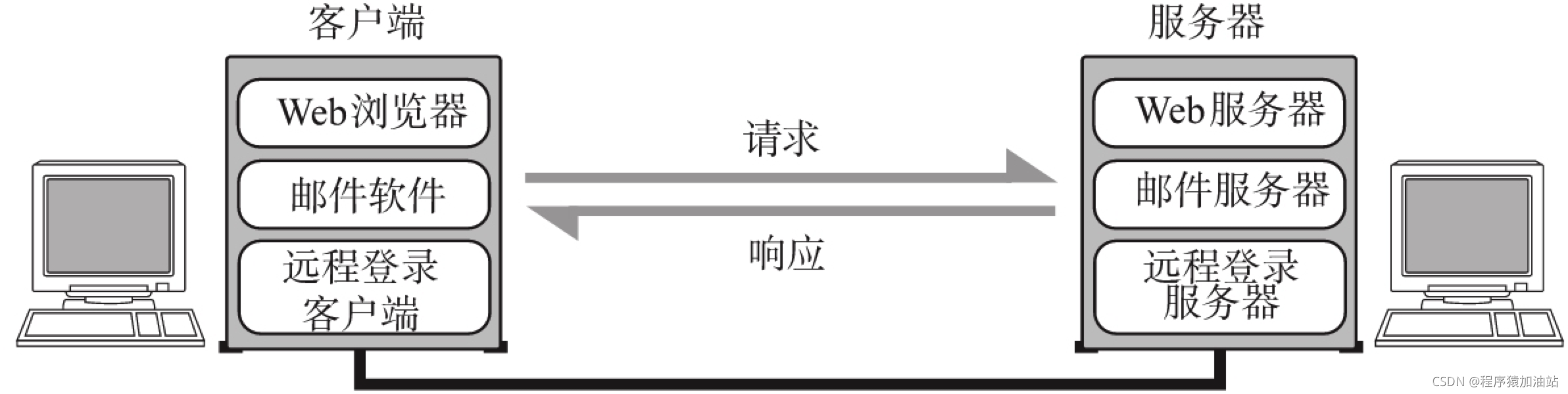 客户端/服务端模型