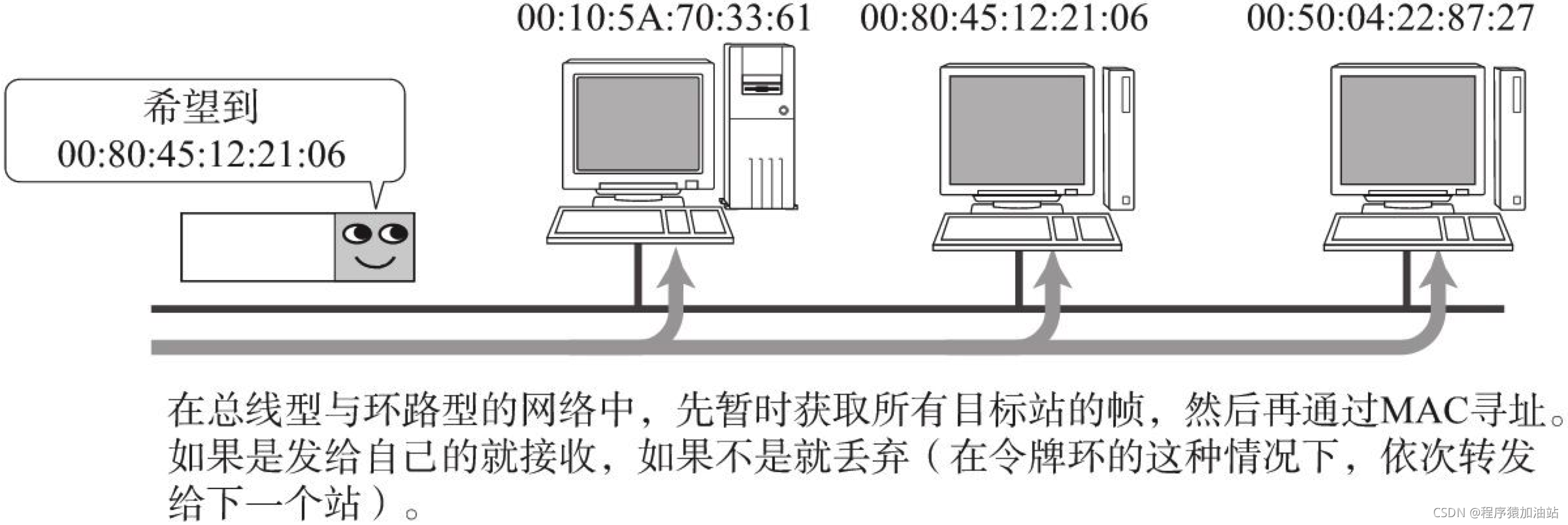 通过MAC地址判断目标地址