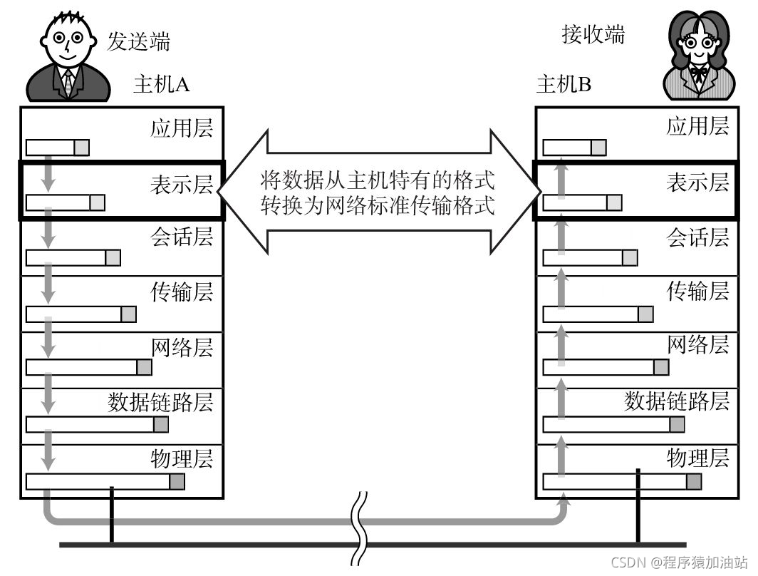 表示层的工作