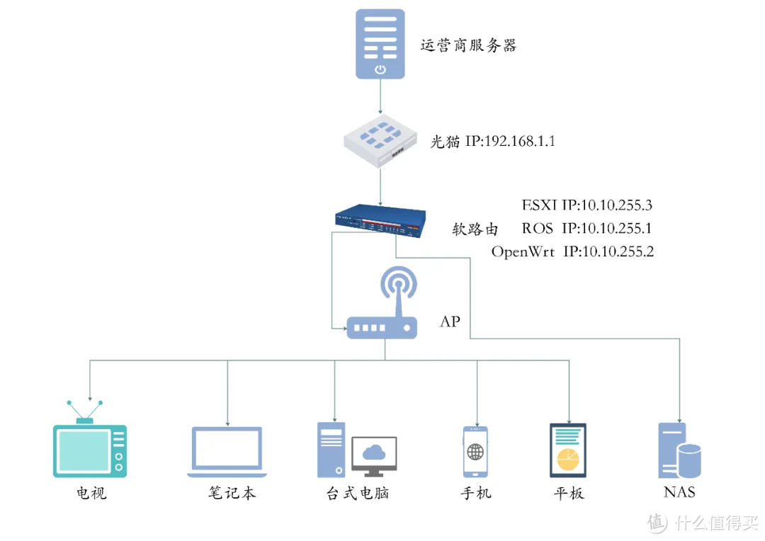 在ESXI里安装ros主路由和lede旁路由(系统篇)