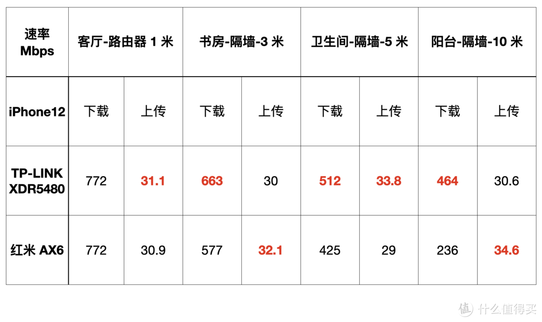 500 元价位路由器守门员——TP-LINK XDR5480 WIFI6 路由器体验
