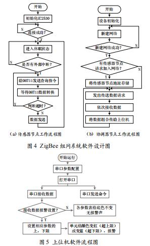 基于ZigBee技术的粮库环境监测系统设计