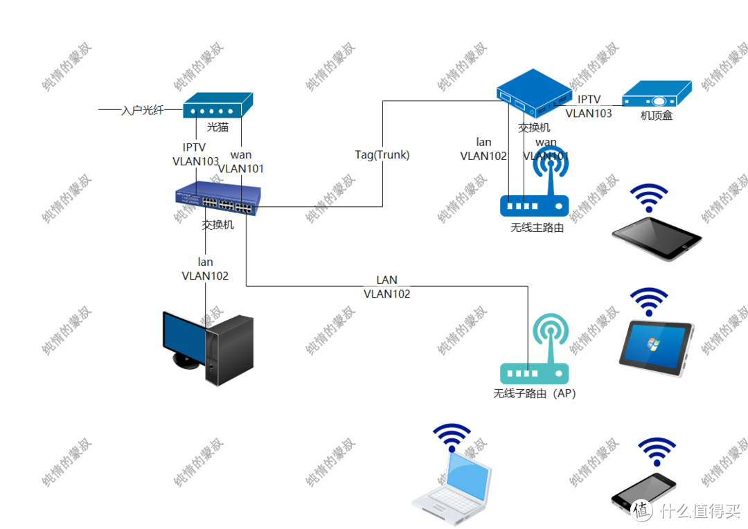 巧妇能为无米之炊:抛开交换机,一根网线也能实现宽带与iptv共用