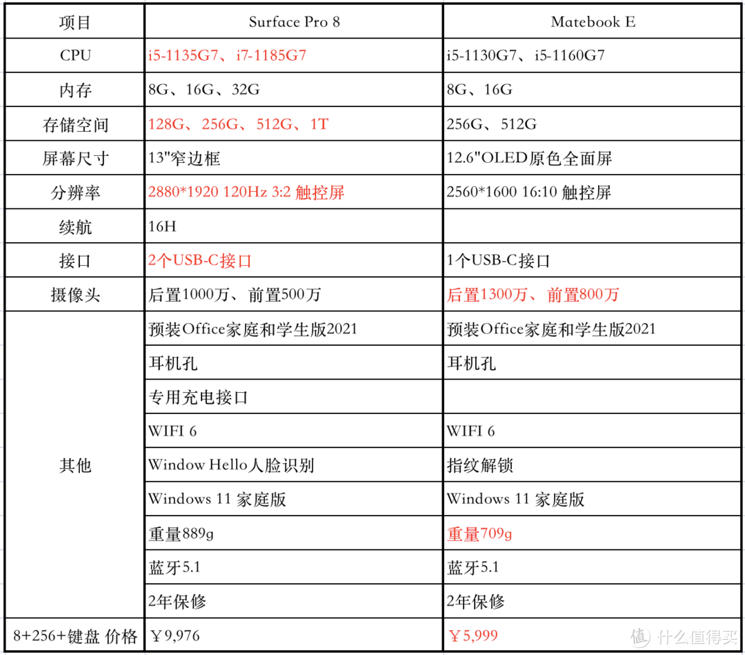 Surface终于遇到了对手，Matebook E 它来了，顺便背刺IPad一把